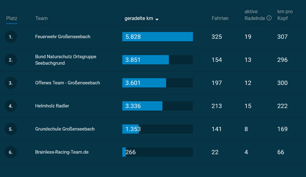 STADTRADELN 2025 - Ergebnisse Großenseebach Team