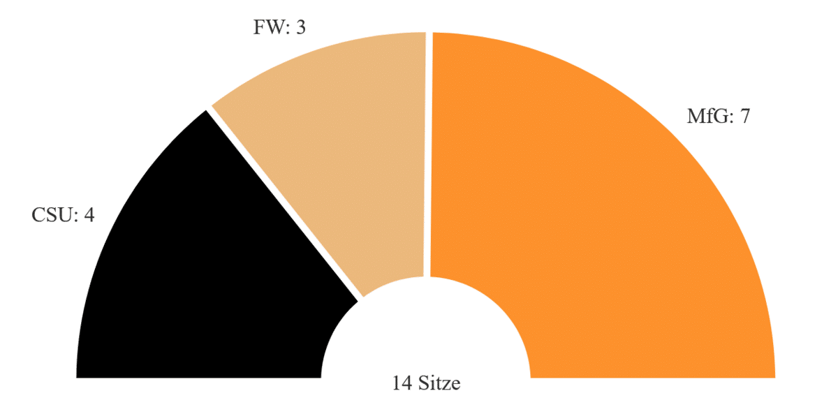 20260318 kommunalwahl-2026-gemeinderat-großenseebach-sitzverteilung-1280x633-1200x593
